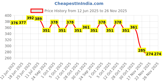 flipkart.com teqtis Magic plus Desk Study Lamp for Kids - Rechargeable USB LED Cute Cartoon lamp Study Lamp teqtis Price History Graph from 12 Jun 2025 to 26 Nov 2025
