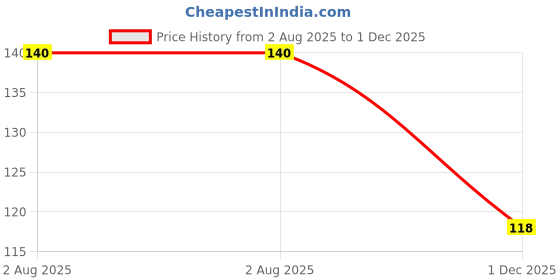 flipkart.com teqtis Silicone Finger Toothbrush (3 months to 3 years) with storage Box (3 Pack) Extra Soft Toothbrush teqtis Price History Graph from 2 Aug 2025 to 1 Dec 2025