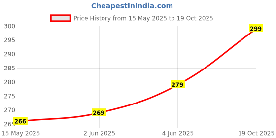flipkart.com tequo 001 / 0 Black + Tri Color Combo Pack Ink Bottle Price History Graph from 15 May 2025 to 19 Oct 2025