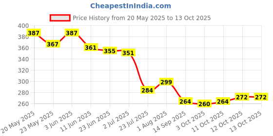 flipkart.com tequo 003 Ink for Epson L3110, L3150, L3250, L3152, L3210 Printer Black + Tri Color Combo Pack Ink Bottle Price History Graph from 20 May 2025 to 13 Oct 2025