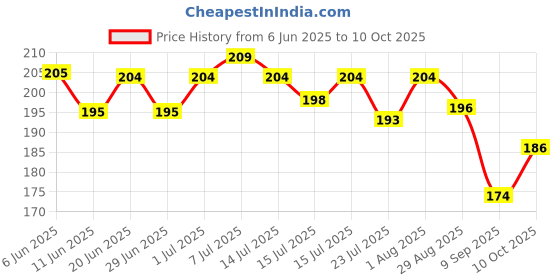 flipkart.com tequo 003/001 Ink Compatible For Epson L3100 L3110 L3150 L1110 L4150 L6170 L4160 L6190 Black - Twin Pack Ink Bottle Price History Graph from 6 Jun 2025 to 10 Oct 2025