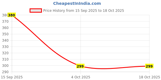 flipkart.com tequo 005 Ink 3 Bottle for Epson M1170, M1180,M2140,M1100, M1120, M1140, M3180 Printer Black Ink Bottle Price History Graph from 15 Sep 2025 to 18 Oct 2025