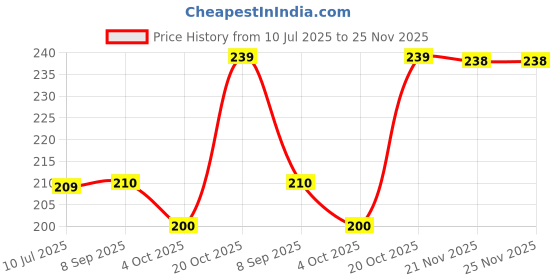flipkart.com tequo 005 Ink for Epson M1100, M1120, M1140, M1170, M1180, M2140, M3170, M3180 Printer Black Ink Bottle Price History Graph from 10 Jul 2025 to 24 Nov 2025