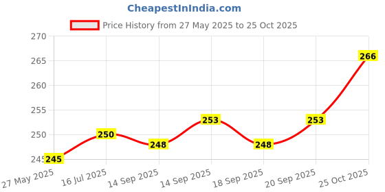 flipkart.com tequo 05 Ink Pack 2 for M3140, M3170, Black - Twin Pack Ink Bottle Price History Graph from 27 May 2025 to 25 Oct 2025
