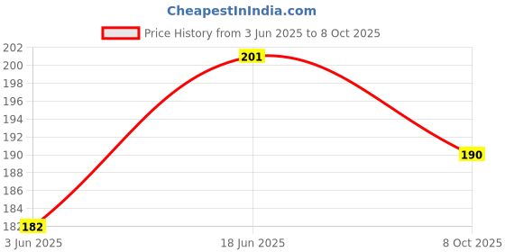 flipkart.com tequo 790 Ink Compatible For G1010 G2000 G2002 G2010 3000 Black Ink Bottle Price History Graph from 3 Jun 2025 to 8 Oct 2025