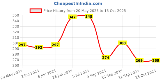 flipkart.com tequo 790 Refill Ink for Canon G1000 G2000 G2002 G2010 G2012 G3000 G4010 Pack Of 3 Black Ink Bottle Price History Graph from 20 May 2025 to 14 Oct 2025