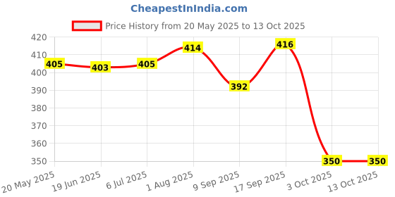 flipkart.com tequo GT5810,GT5820 2 Black + Tri Color Combo Pack Ink Bottle Price History Graph from 20 May 2025 to 13 Oct 2025