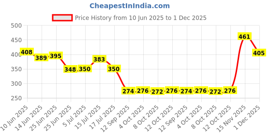 flipkart.com tequo Ink - GI 790 Black Ink Bottle Price History Graph from 10 Jun 2025 to 1 Dec 2025