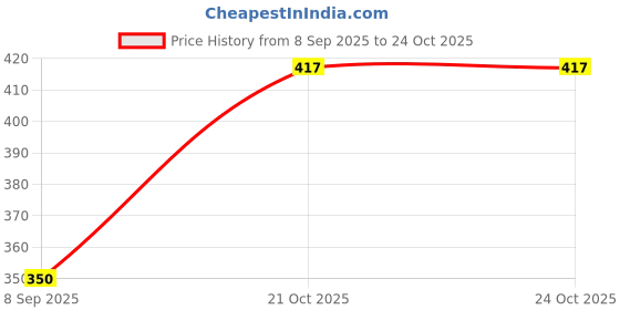 flipkart.com tequo Ink GI-790 Pack Of 3 Ink Bottle Compatible For G1010 G2000 G2002 G2010 3000 Black Ink Bottle Price History Graph from 8 Sep 2025 to 23 Oct 2025
