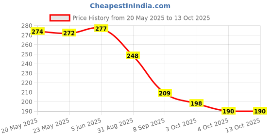 flipkart.com tequo Ink GI790 Ink Set Compatible For G1010 G2000 G2002 G2010 G2012 G3000 G3012 Black - Twin Pack Ink Bottle Price History Graph from 20 May 2025 to 13 Oct 2025