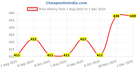 flipkart.com tequo Ink Tank 5810, 310, 315, 319, 410, 415, 419, GT5810, GT5820, GT5811, GT5821 Black + Tri Color Combo Pack Ink Bottle Price History Graph from 1 Aug 2025 to 30 Nov 2025