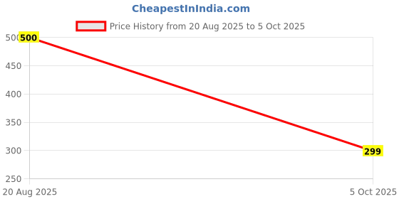 flipkart.com tequo Refill Ink Compatible For G3000, G3010, G3100 Printers Black + Tri Color Combo Pack Ink Bottle Price History Graph from 20 Aug 2025 to 5 Oct 2025