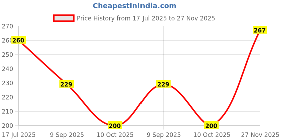 flipkart.com tequo Refill Ink For brother BTD60BK DCP-T226/DCP-T426W/DCP-T525W/DCP-T820DW Black - Twin Pack Ink Bottle Price History Graph from 17 Jul 2025 to 27 Nov 2025