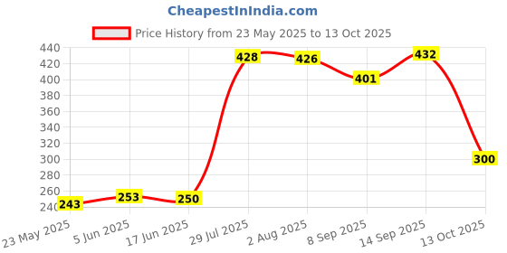 flipkart.com TERA USB Adapter Price History Graph from 23 May 2025 to 13 Oct 2025