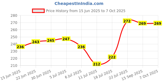 flipkart.com TERA USB Adapter Price History Graph from 15 Jun 2025 to 7 Oct 2025