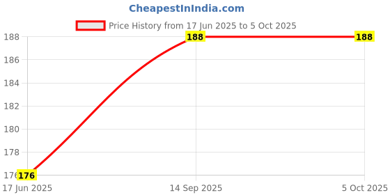 flipkart.com tera13 Dinosaur Soft Bristle Manual Toothbrush Value Combo 2 piece Soft Toothbrush tera13 Price History Graph from 17 Jun 2025 to 5 Oct 2025