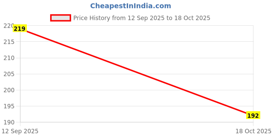 flipkart.com tera13 eye shadow kit for girls tera13 Price History Graph from 12 Sep 2025 to 18 Oct 2025
