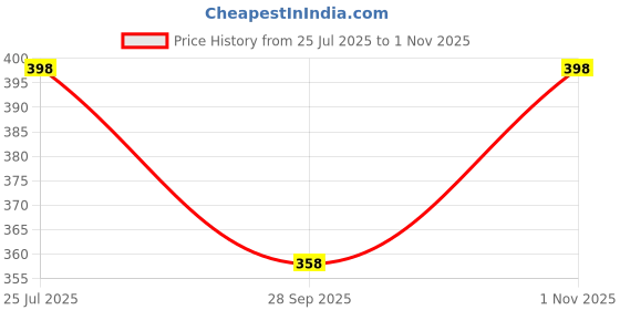 flipkart.com tera13 Girls Blue Cosmetic Bag tera13 Price History Graph from 25 Jul 2025 to 1 Nov 2025
