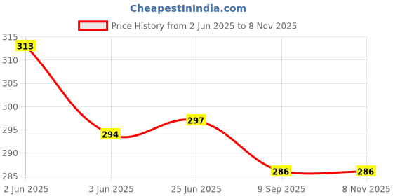 flipkart.com tera13 Girls Multicolor Coin Purse tera13 Price History Graph from 2 Jun 2025 to 7 Nov 2025