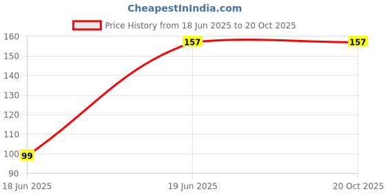 flipkart.com tera13 Girls Multicolor Cosmetic Bag tera13 Price History Graph from 18 Jun 2025 to 20 Oct 2025