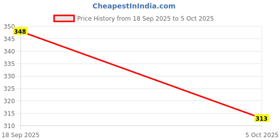 flipkart.com tera13 Intelligence Book Learn English Letters, Words Learning Sound Book Education Toy tera13 Price History Graph from 18 Sep 2025 to 5 Oct 2025