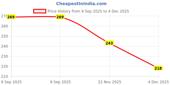 flipkart.com tera13 Large Insulated Lunch Bag Unicorn Zipper Lunch Bag for Girls & Boys Waterproof Lunch Bag tera13 Price History Graph from 9 Sep 2025 to 4 Dec 2025