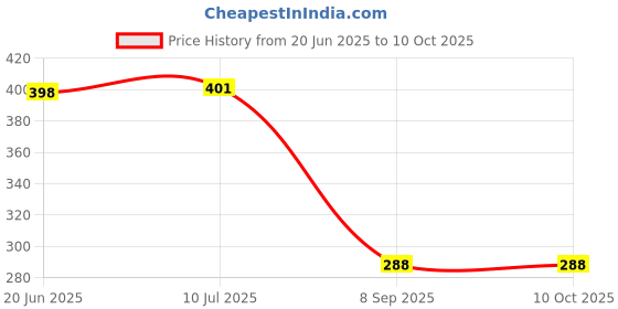 flipkart.com tera13 peppa pig pencils pack of 8 items in a combo Pencil tera13 Price History Graph from 20 Jun 2025 to 9 Oct 2025