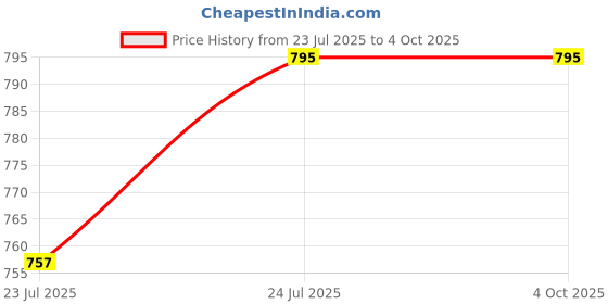 flipkart.com tera13 Printed Party Bag tera13 Price History Graph from 23 Jul 2025 to 4 Oct 2025