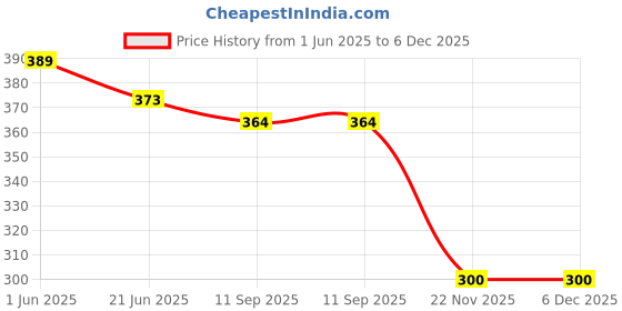 flipkart.com tera13 Printed Party Bag tera13 Price History Graph from 1 Jun 2025 to 5 Dec 2025