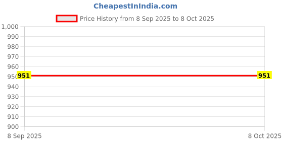 flipkart.com tera13 Printed Party Bag tera13 Price History Graph from 8 Sep 2025 to 8 Oct 2025