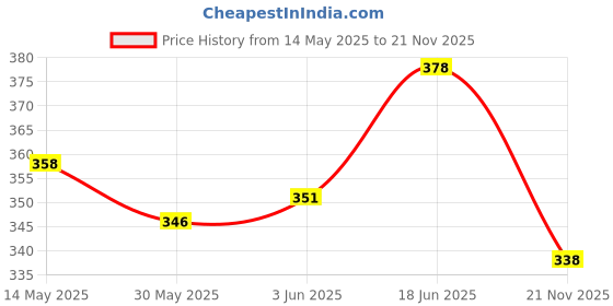flipkart.com tera13 Printed Party Bag tera13 Price History Graph from 14 May 2025 to 21 Nov 2025