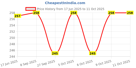 flipkart.com tera13 Printed Party Bag tera13 Price History Graph from 17 Jun 2025 to 10 Oct 2025