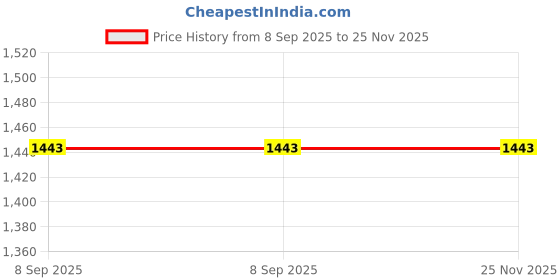 flipkart.com tera13 Printed Party Bag tera13 Price History Graph from 8 Sep 2025 to 24 Nov 2025