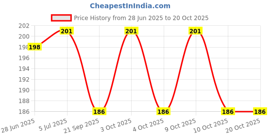 flipkart.com tera13 School Set tera13 Price History Graph from 28 Jun 2025 to 17 Oct 2025