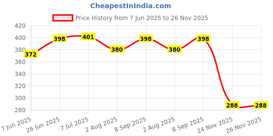 flipkart.com tera13 School Set tera13 Price History Graph from 7 Jun 2025 to 24 Nov 2025