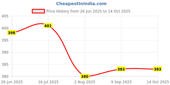 flipkart.com tera13 School Set tera13 Price History Graph from 26 Jun 2025 to 14 Oct 2025