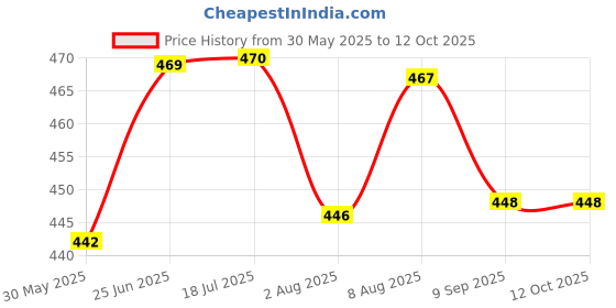 flipkart.com tera13 School Set tera13 Price History Graph from 30 May 2025 to 11 Oct 2025