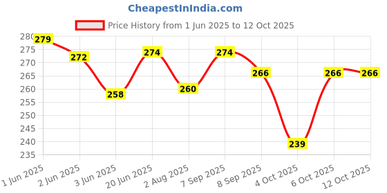 flipkart.com tera13 School Set tera13 Price History Graph from 1 Jun 2025 to 12 Oct 2025