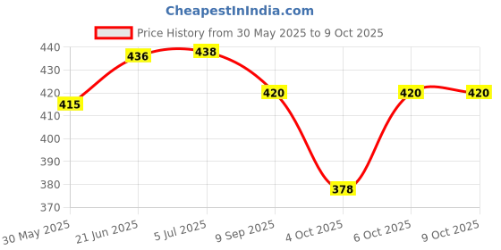 flipkart.com tera13 School Set tera13 Price History Graph from 30 May 2025 to 9 Oct 2025
