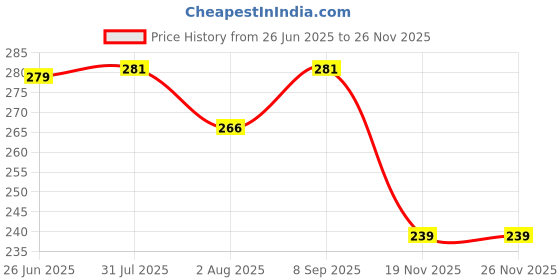 flipkart.com tera13 School Set tera13 Price History Graph from 26 Jun 2025 to 24 Nov 2025