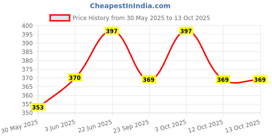 flipkart.com tera13 School Set tera13 Price History Graph from 30 May 2025 to 12 Oct 2025