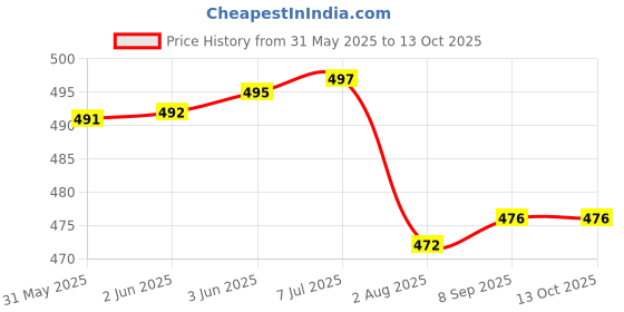 flipkart.com tera13 School Set tera13 Price History Graph from 31 May 2025 to 13 Oct 2025