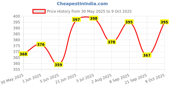 flipkart.com tera13 School Set tera13 Price History Graph from 30 May 2025 to 9 Oct 2025