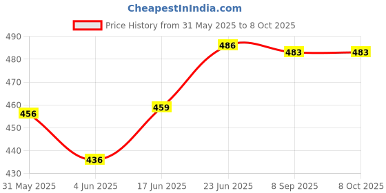 flipkart.com tera13 School Set tera13 Price History Graph from 31 May 2025 to 8 Oct 2025