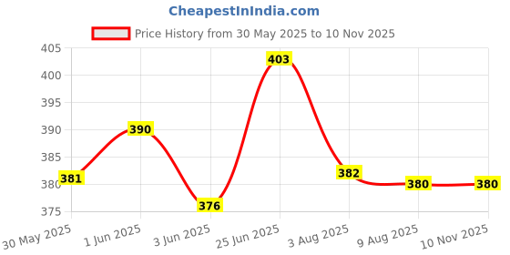 flipkart.com tera13 School Set tera13 Price History Graph from 30 May 2025 to 10 Nov 2025