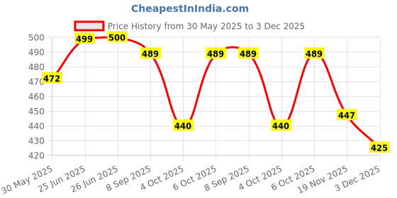 flipkart.com tera13 School Set tera13 Price History Graph from 30 May 2025 to 3 Dec 2025