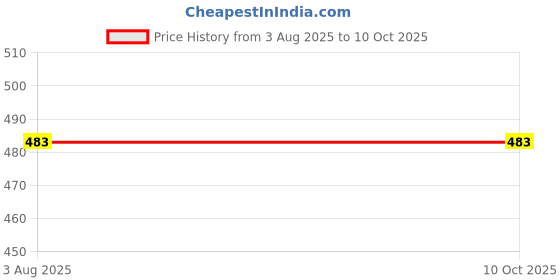 flipkart.com tera13 School Set tera13 Price History Graph from 3 Aug 2025 to 10 Oct 2025