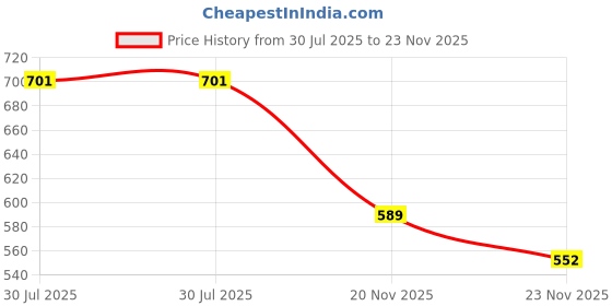 flipkart.com tera13 School Set tera13 Price History Graph from 30 Jul 2025 to 23 Nov 2025