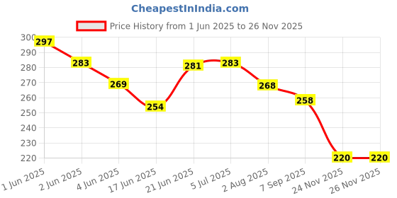 flipkart.com tera13 School Set tera13 Price History Graph from 1 Jun 2025 to 25 Nov 2025