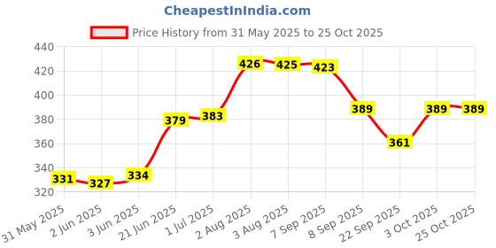 flipkart.com tera13 School Set tera13 Price History Graph from 31 May 2025 to 25 Oct 2025